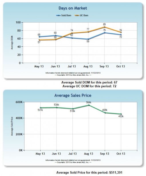 NJ Real Estate Market Trends Essex County October 2013